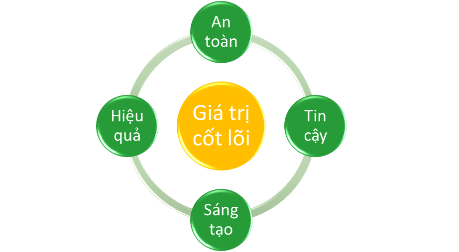 Giá TRị Cốt Lõi